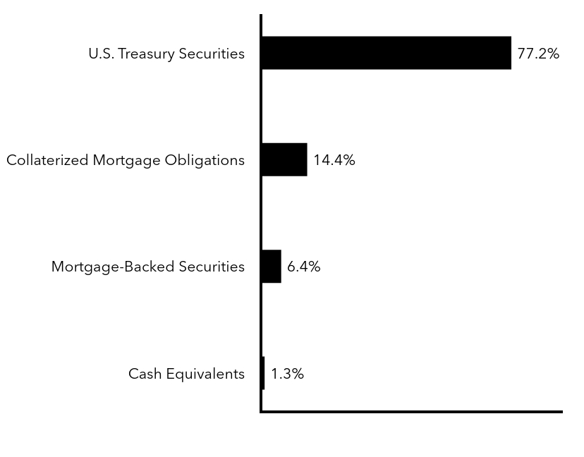 Group By Sector Chart