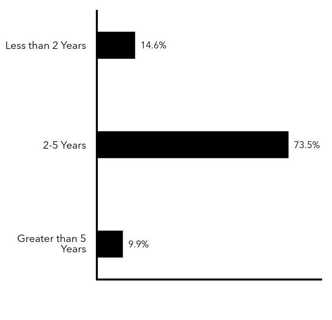 Group By Maturity Chart