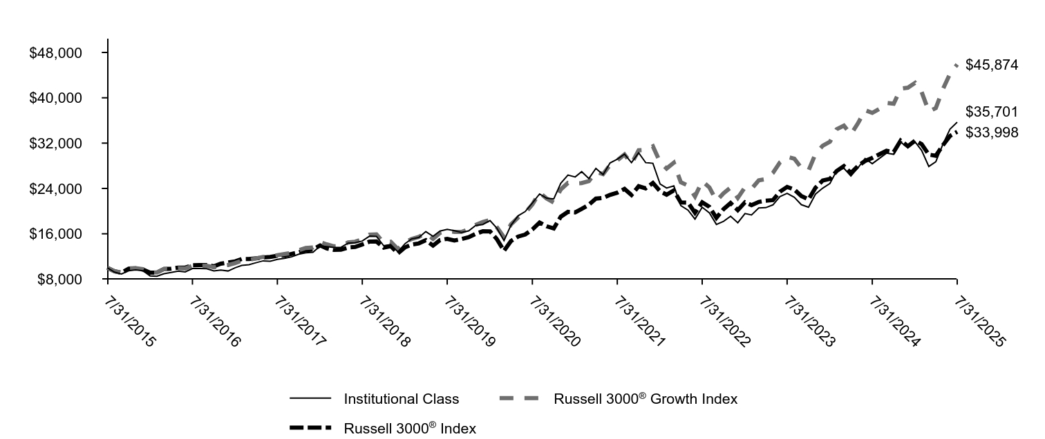 Growth of 10K Chart