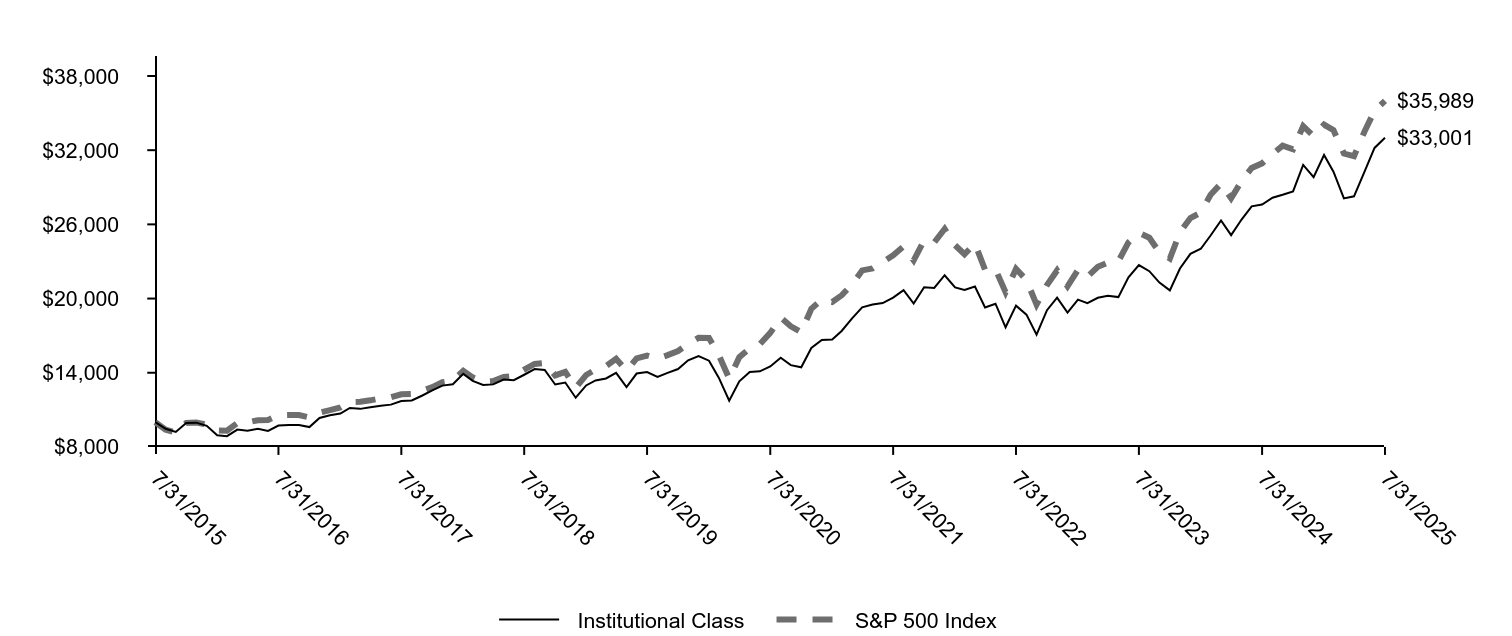 Growth of 10K Chart
