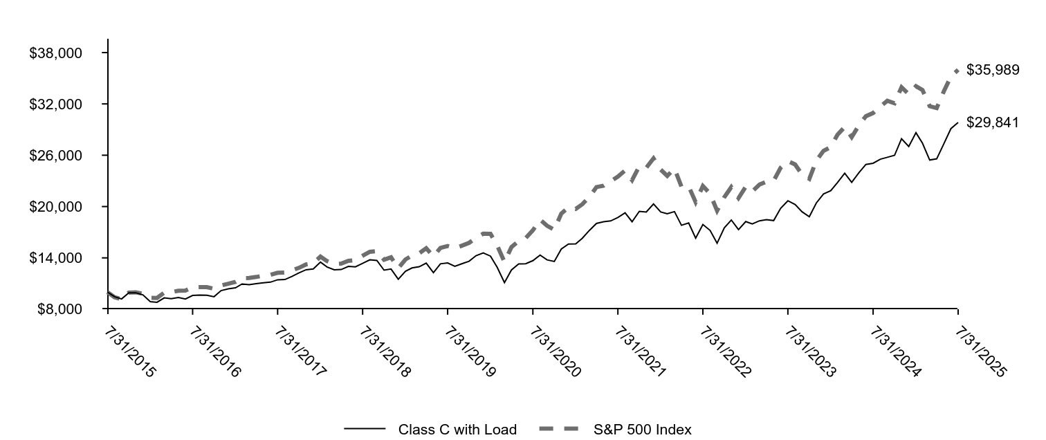 Growth of 10K Chart