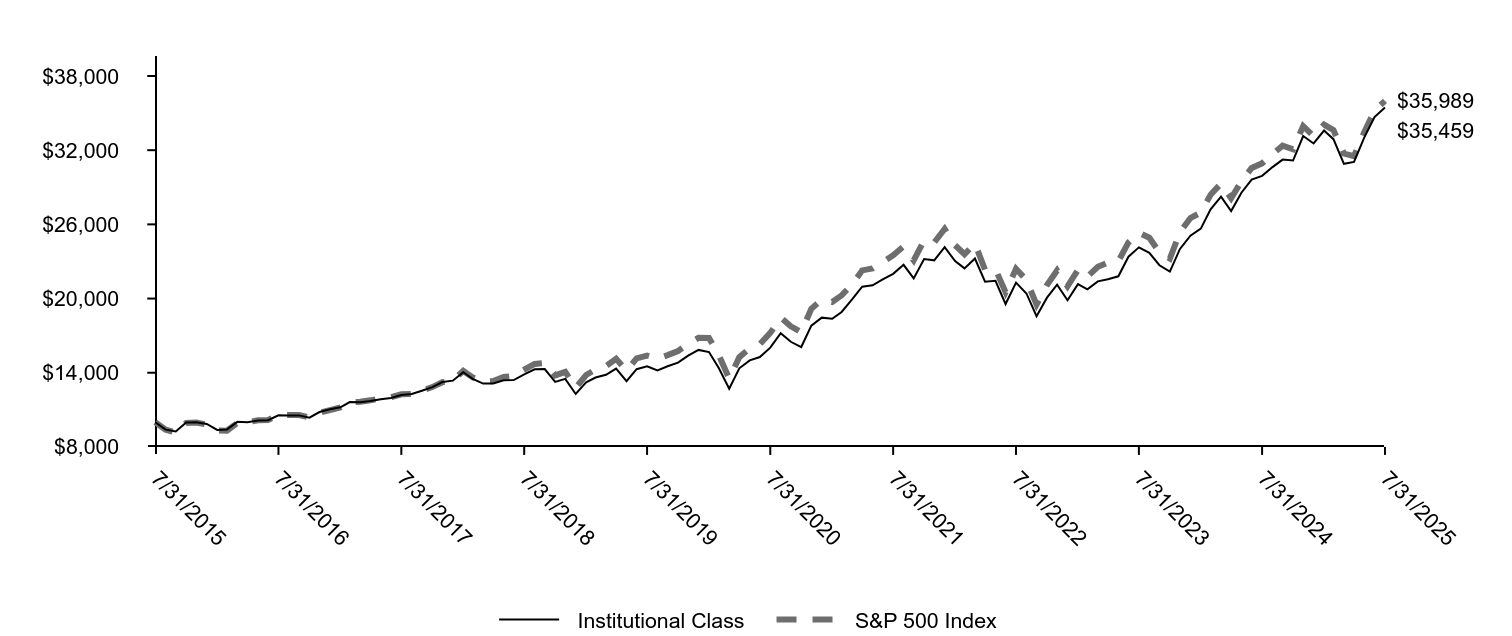Growth of 10K Chart