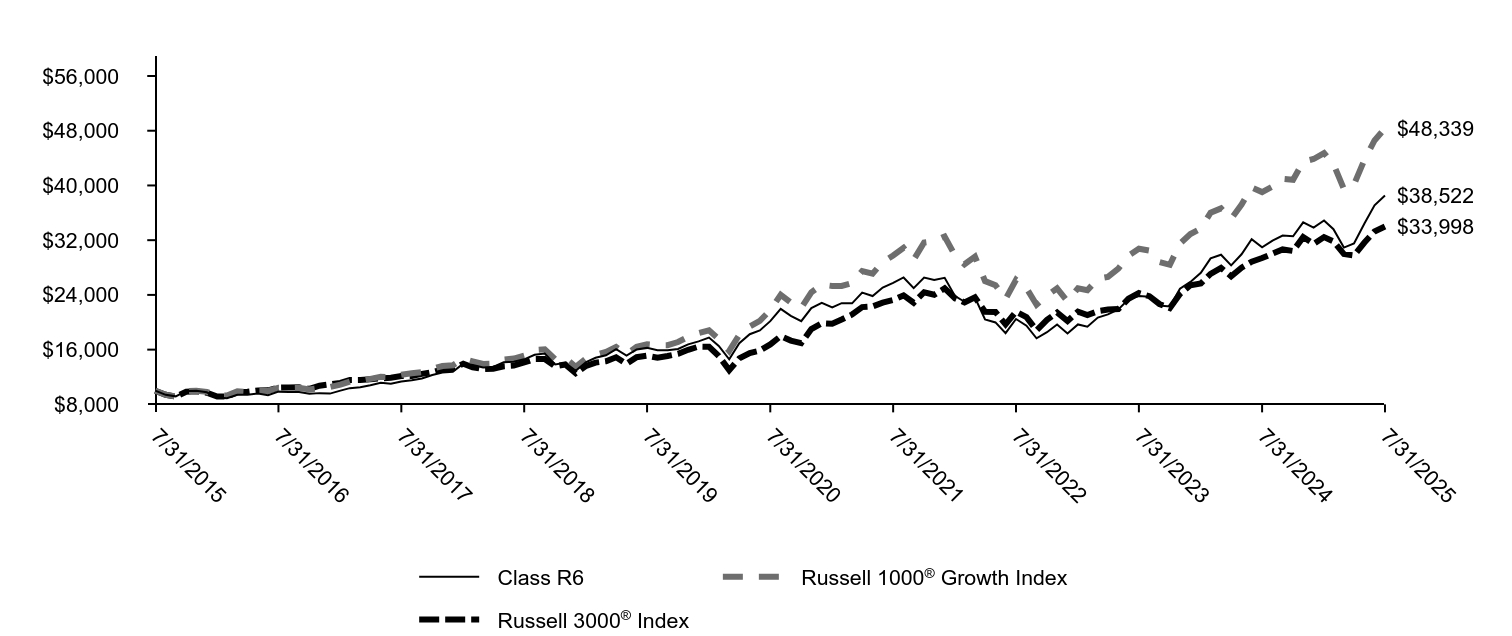Growth of 10K Chart