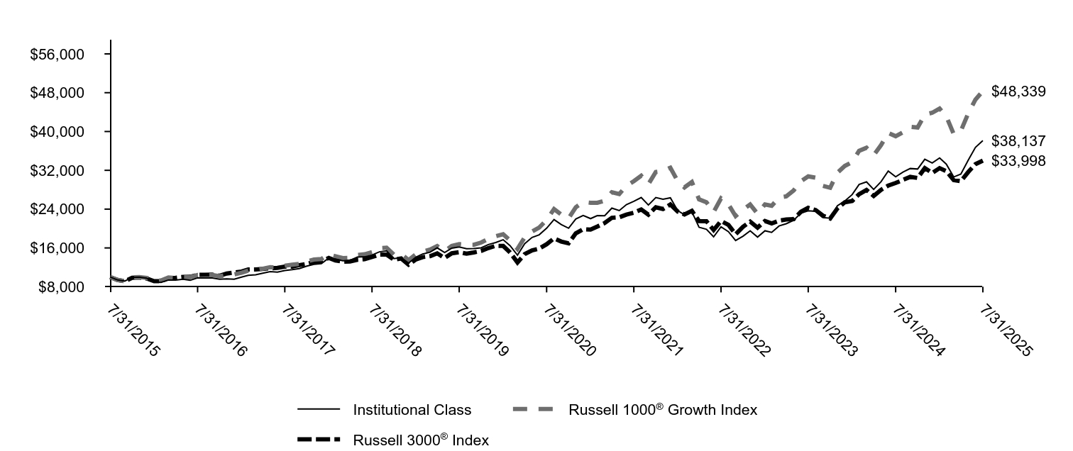 Growth of 10K Chart
