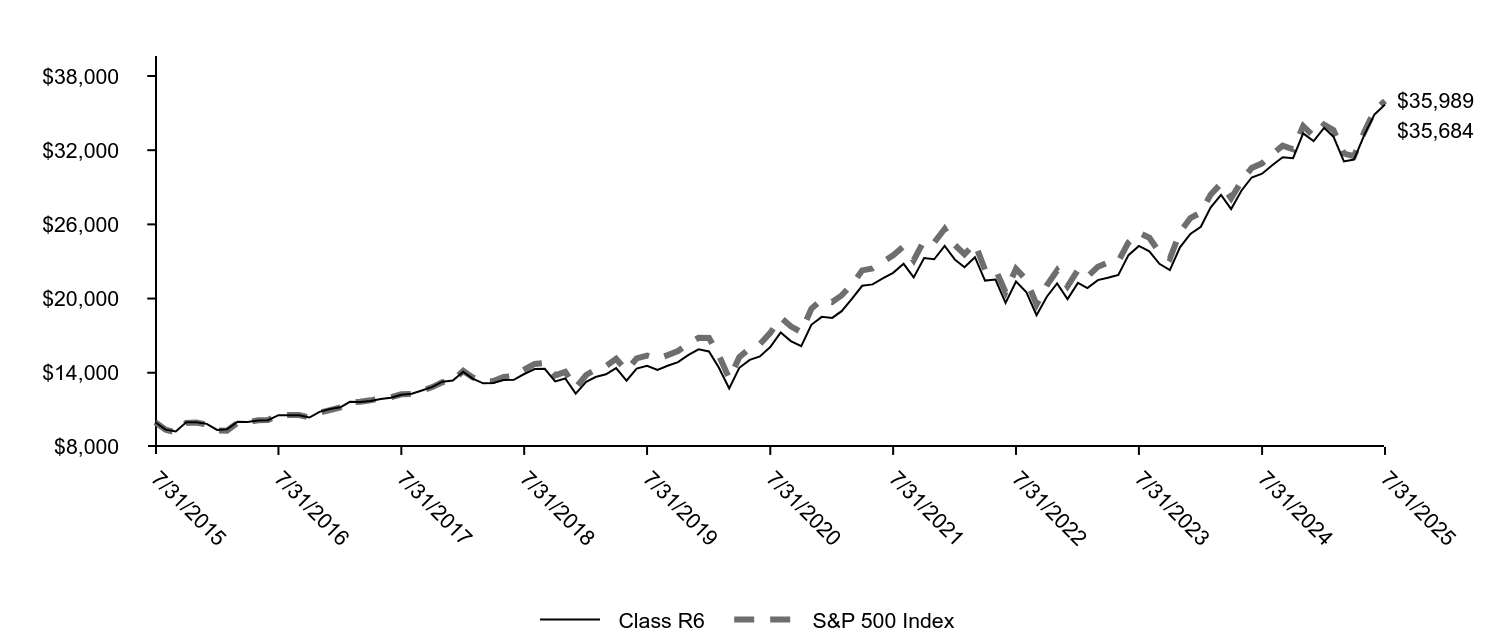 Growth of 10K Chart