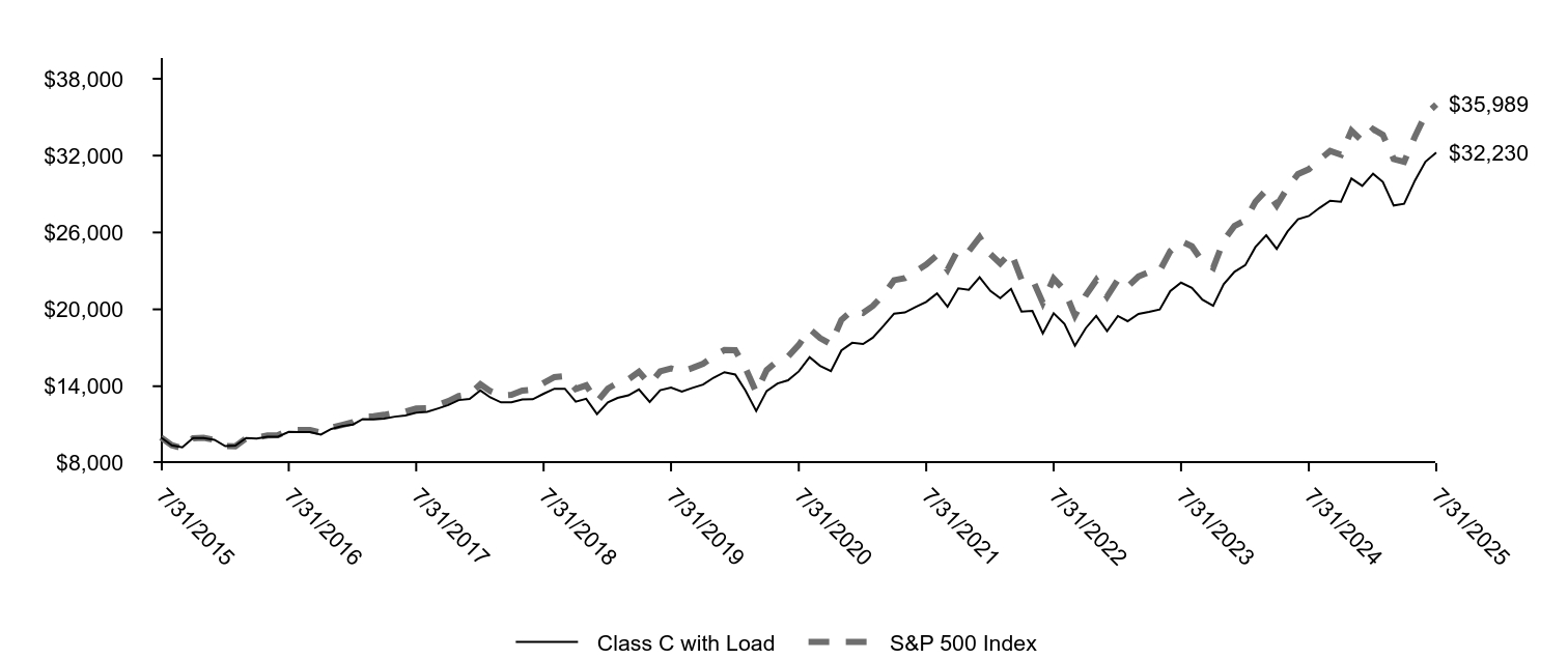 Growth of 10K Chart