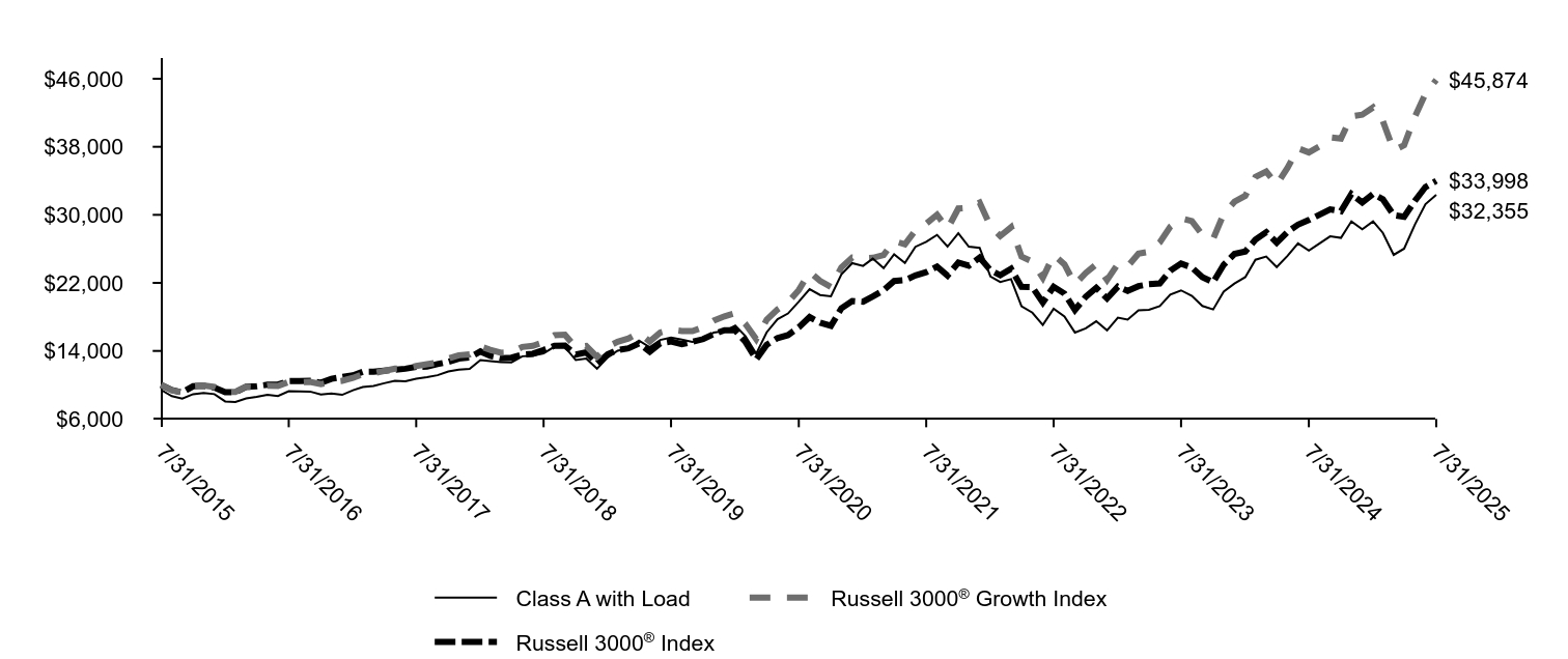 Growth of 10K Chart