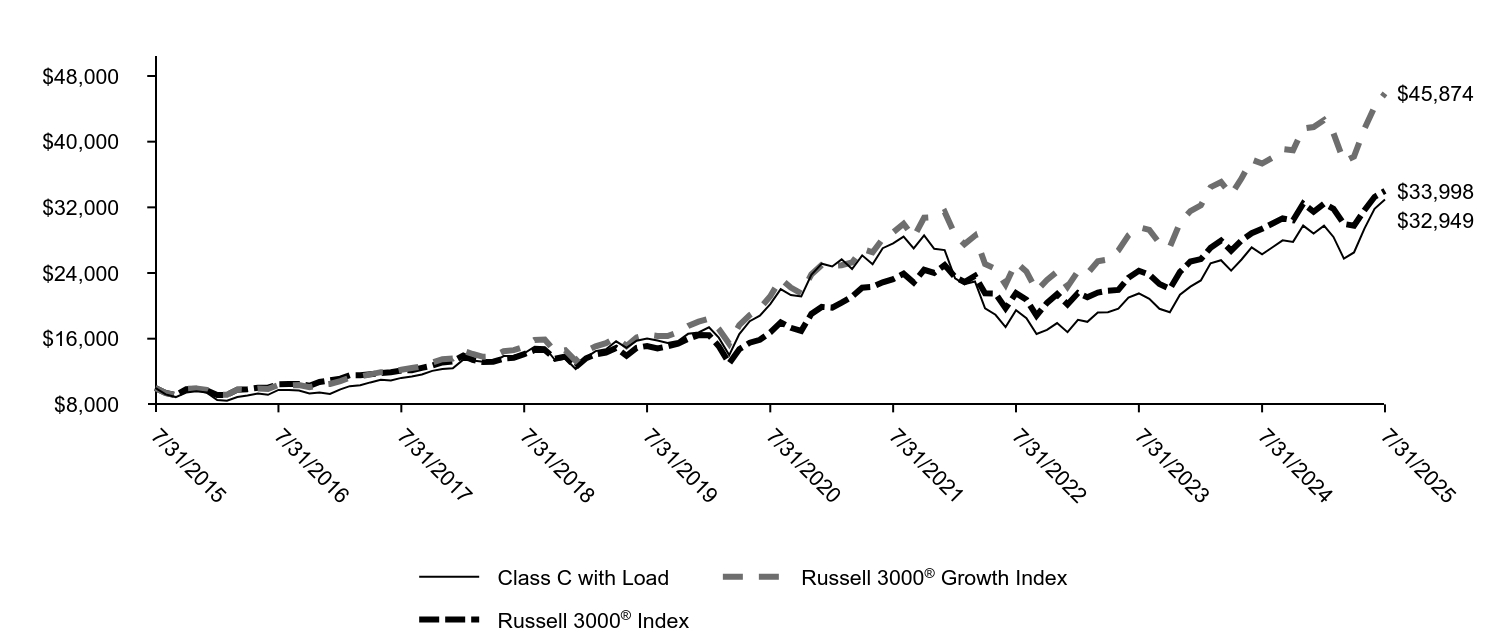 Growth of 10K Chart