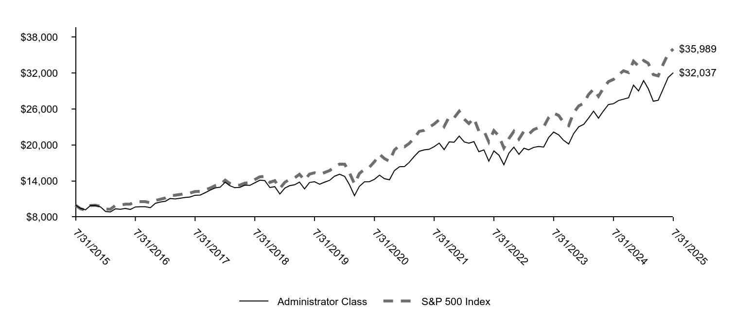 Growth of 10K Chart