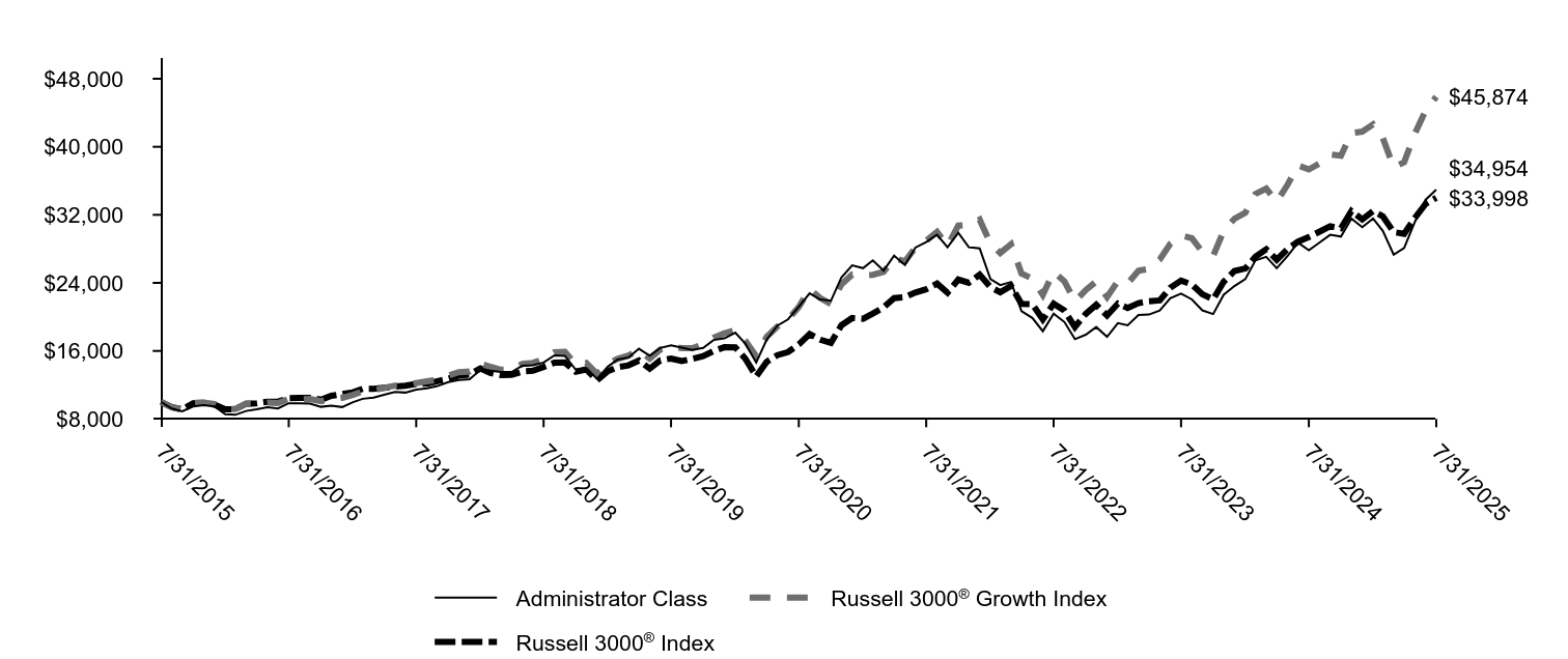 Growth of 10K Chart