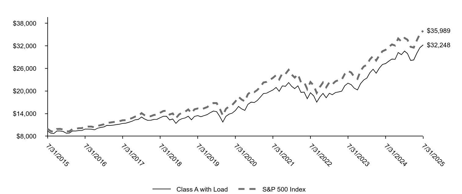 Growth of 10K Chart