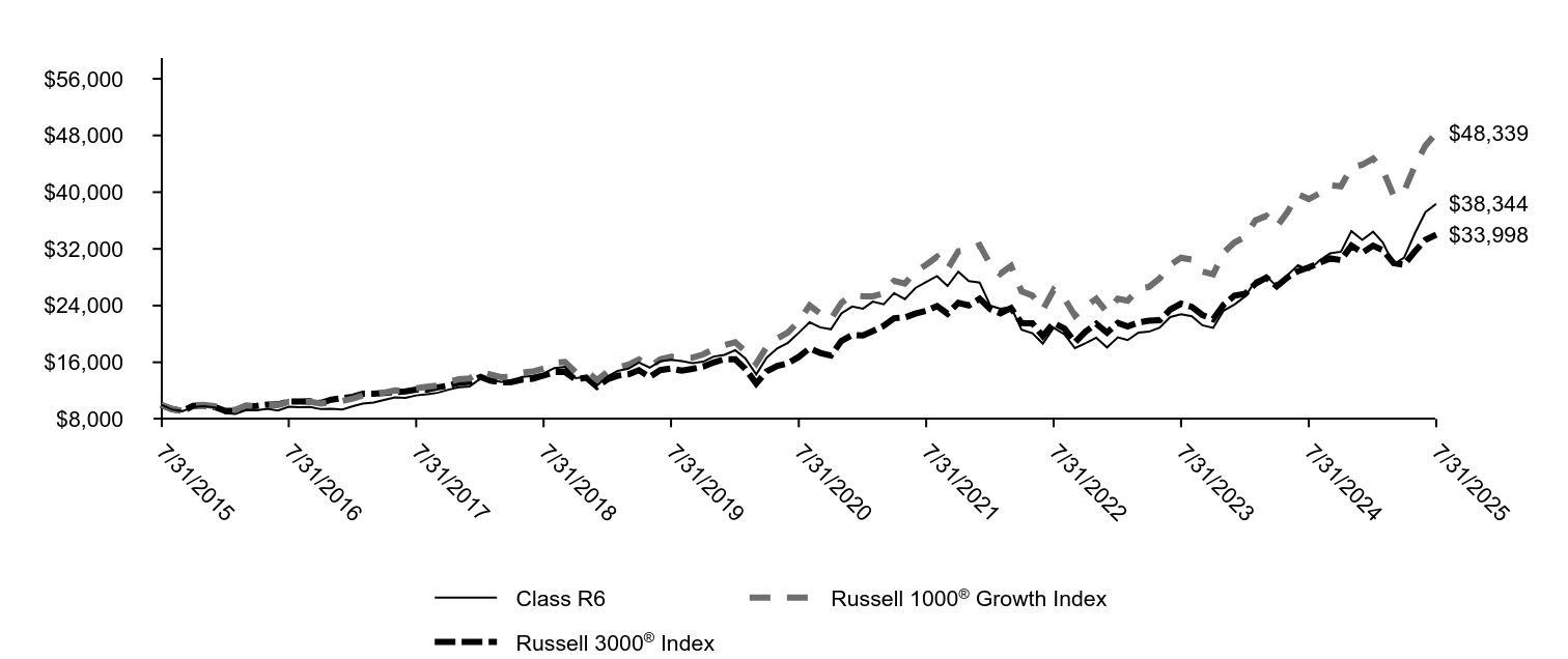 Growth of 10K Chart