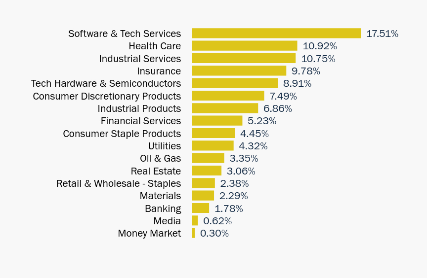 Group By Sector Chart