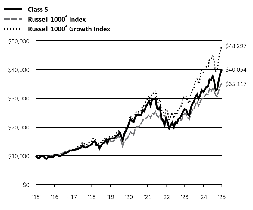 Growth of 10K Chart