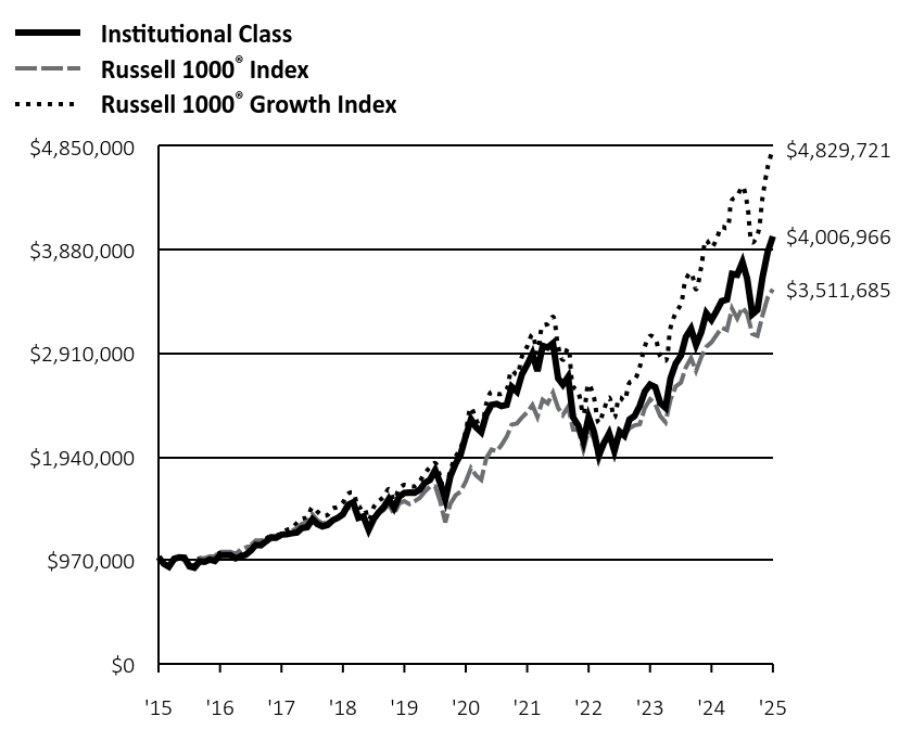 Growth of 10K Chart