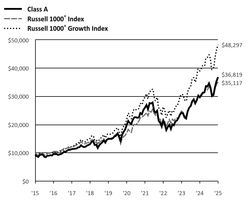 Growth of 10K Chart
