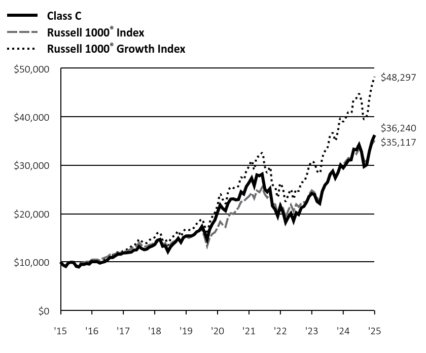 Growth of 10K Chart