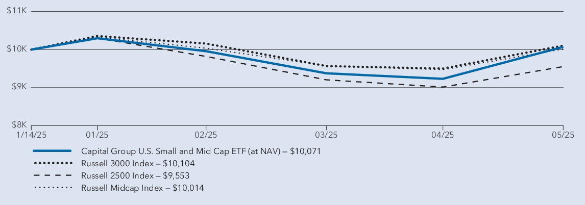 Fund Performance - Growth of 10K