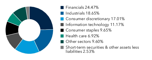 Graphical Representation - Allocation 1 Chart