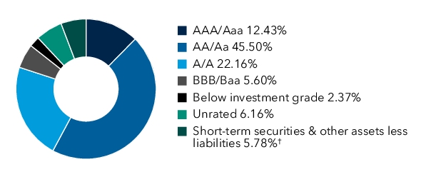 Graphical Representation - Allocation 1 Chart