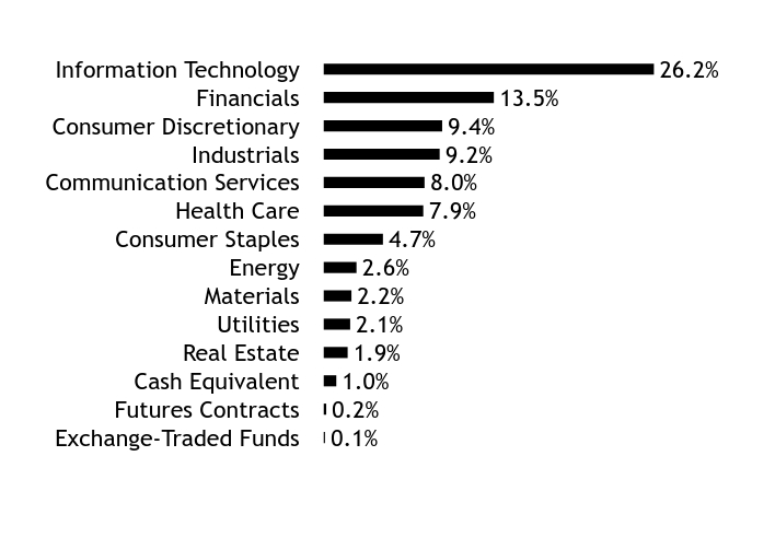 Holdings Chart