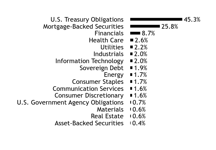 Holdings Chart