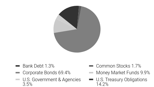 Group By Asset Type Chart