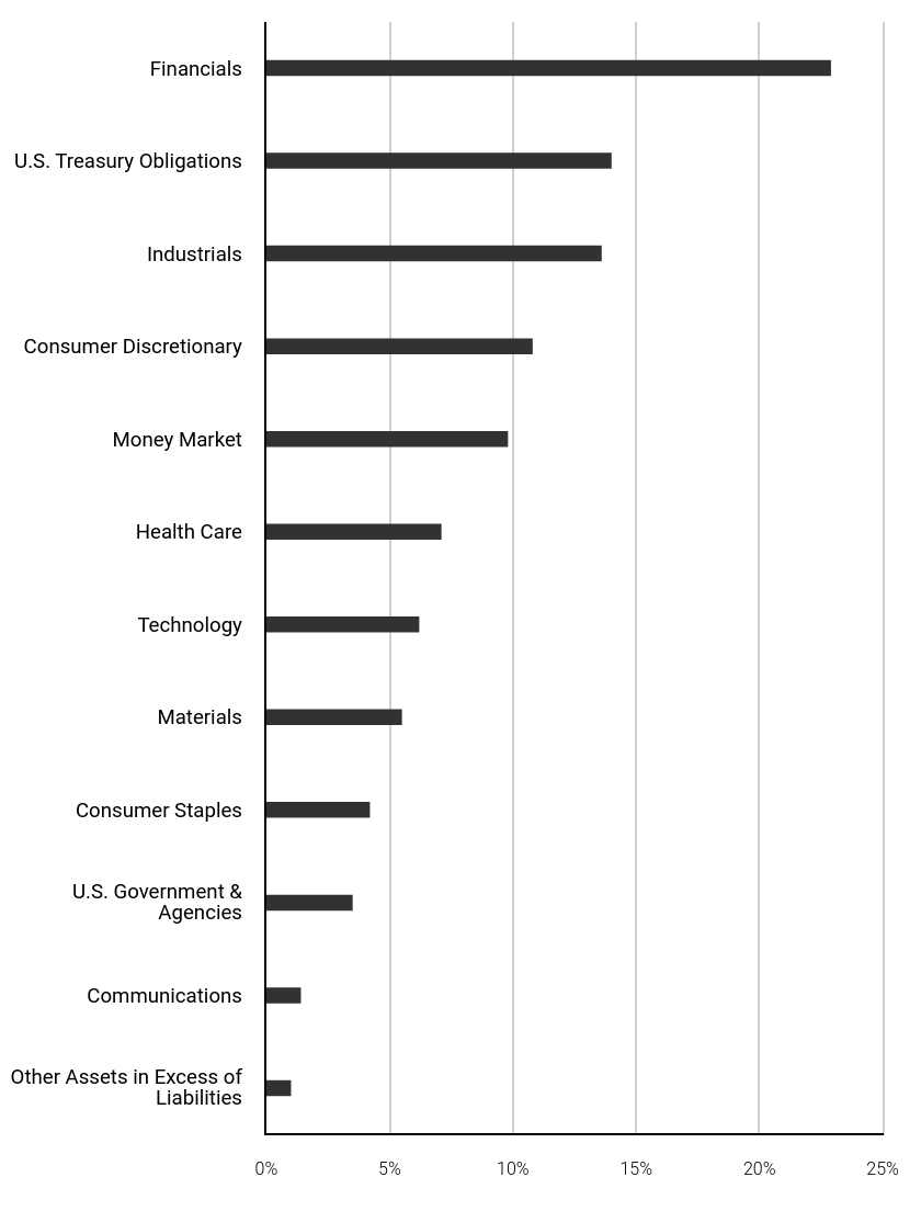 Sector Weightings