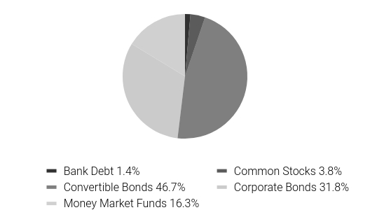 Group By Asset Type Chart