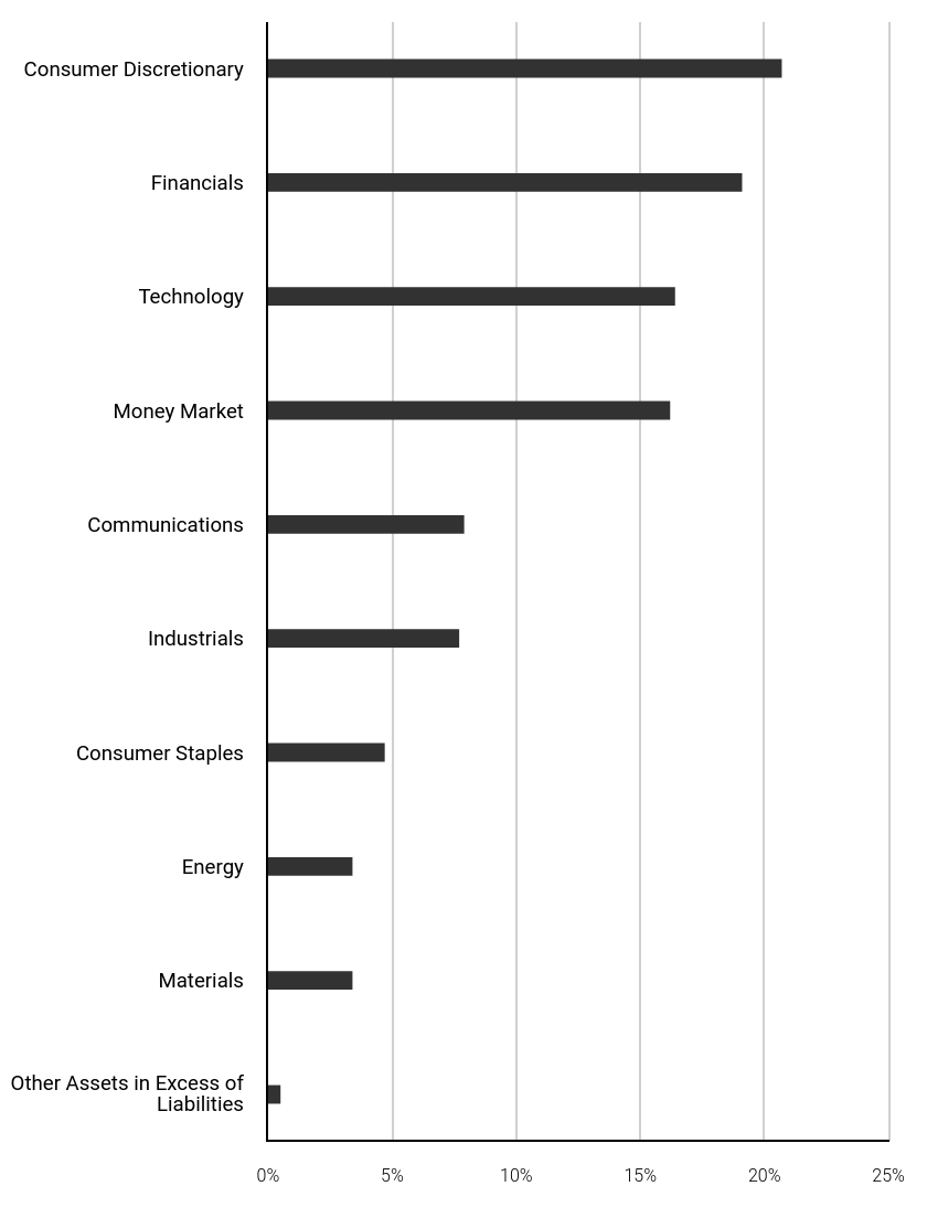 Sector Weightings