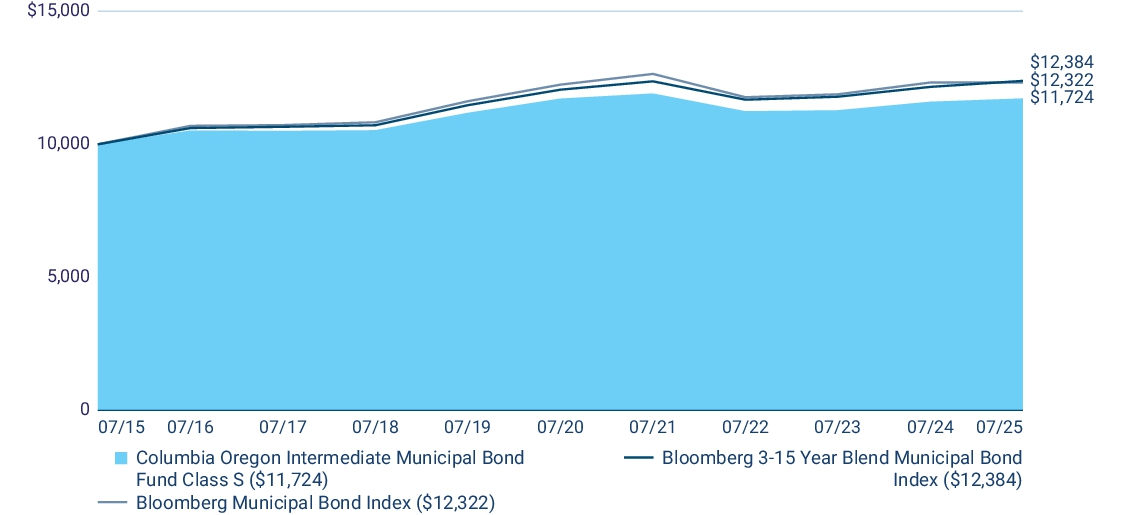 Fund Performance - Growth of 10K