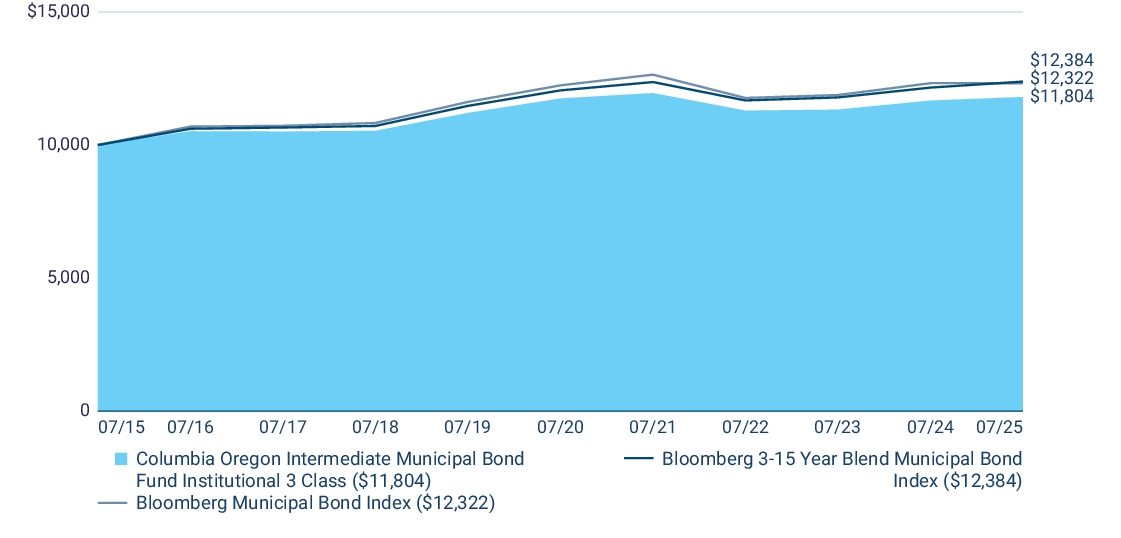 Fund Performance - Growth of 10K