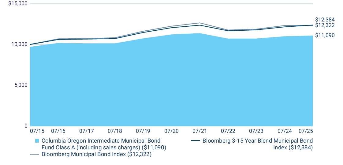 Fund Performance - Growth of 10K