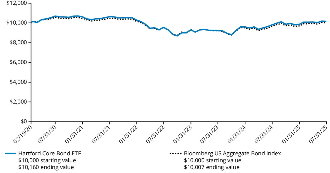 Fund Performance - Growth of 10K