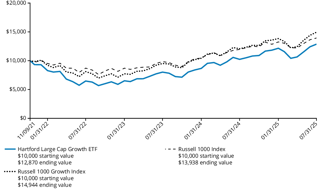 Fund Performance - Growth of 10K