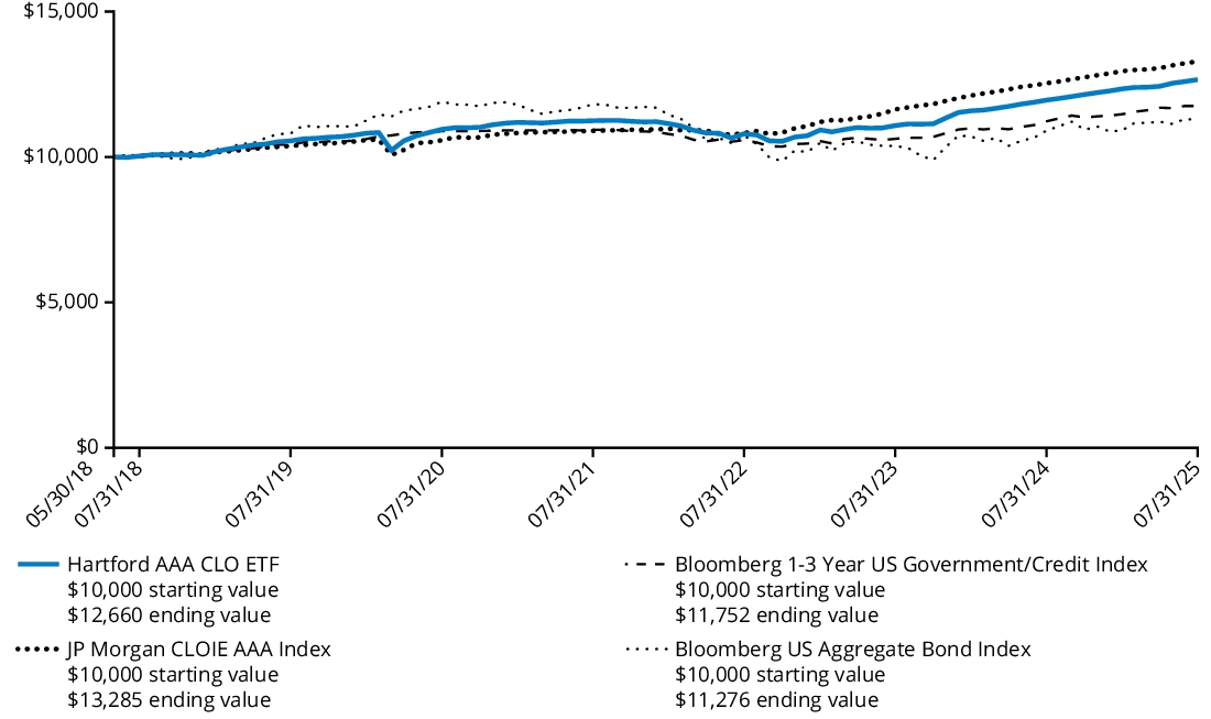Fund Performance - Growth of 10K