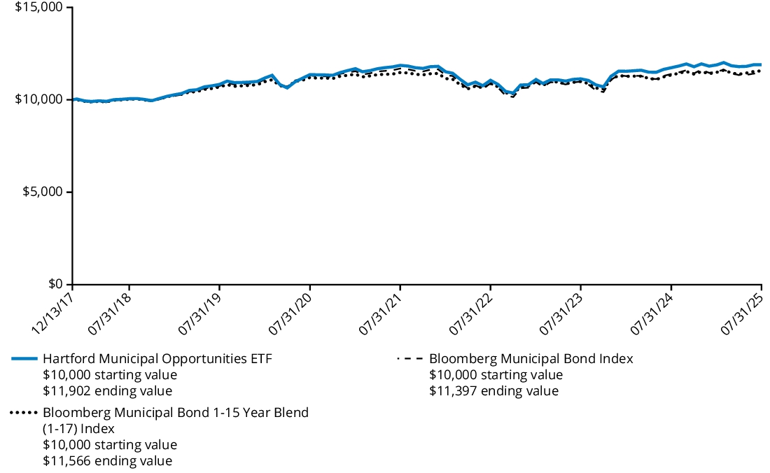 Fund Performance - Growth of 10K