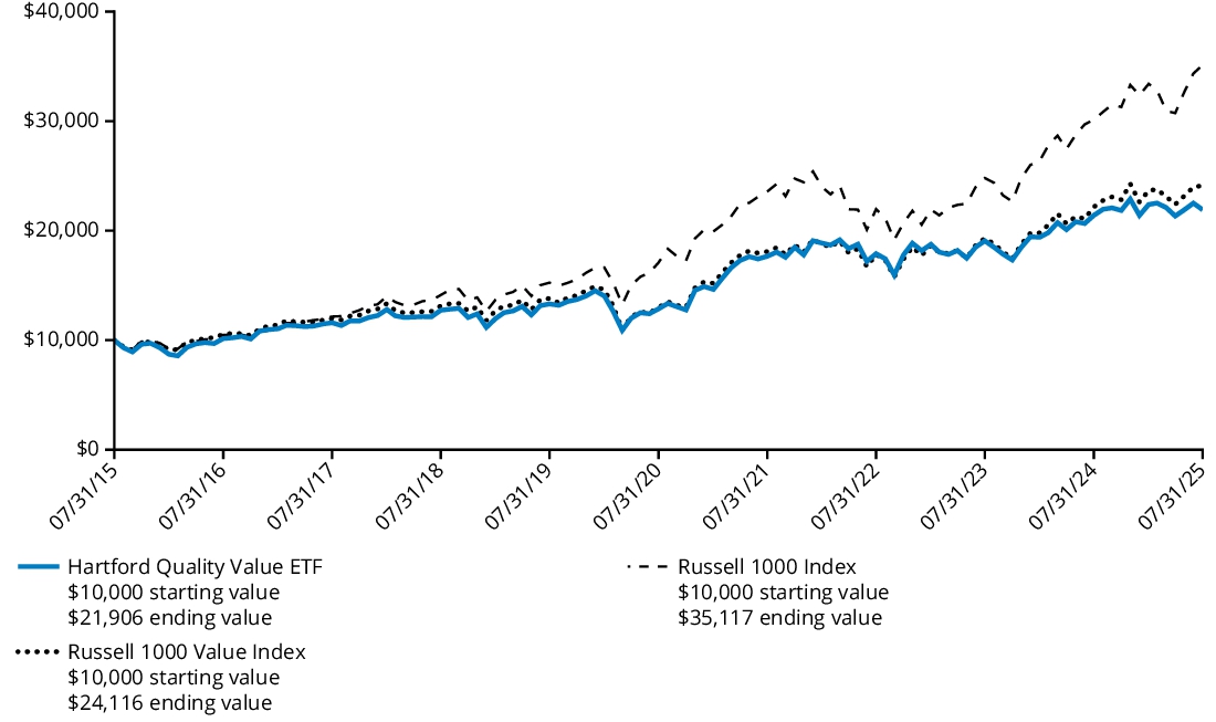 Fund Performance - Growth of 10K