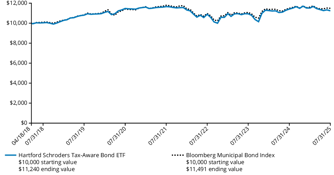 Fund Performance - Growth of 10K