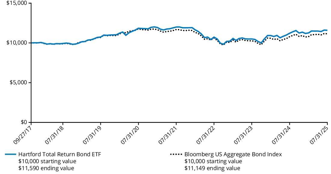 Fund Performance - Growth of 10K