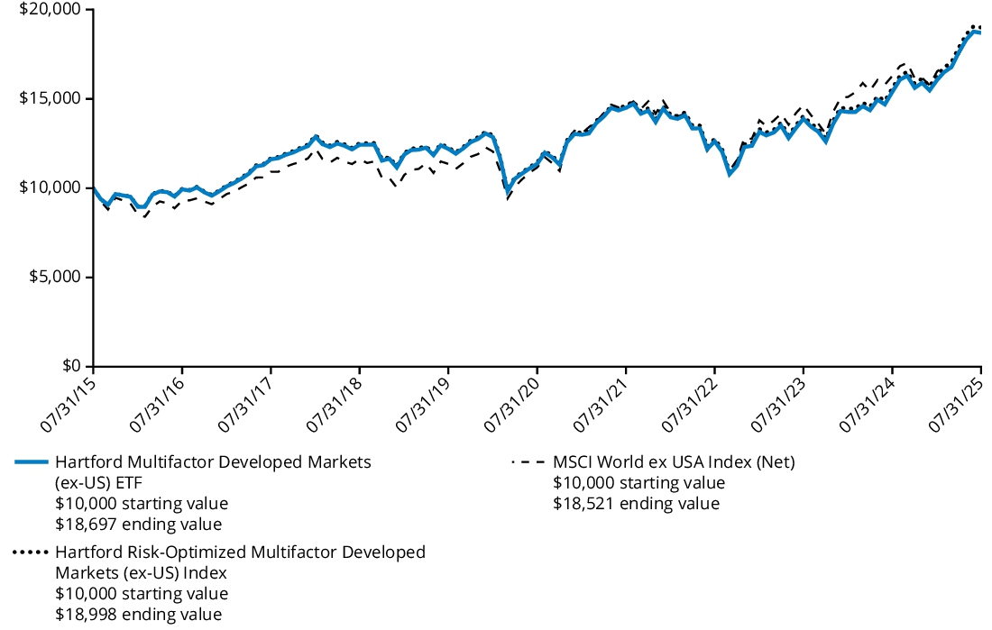 Fund Performance - Growth of 10K
