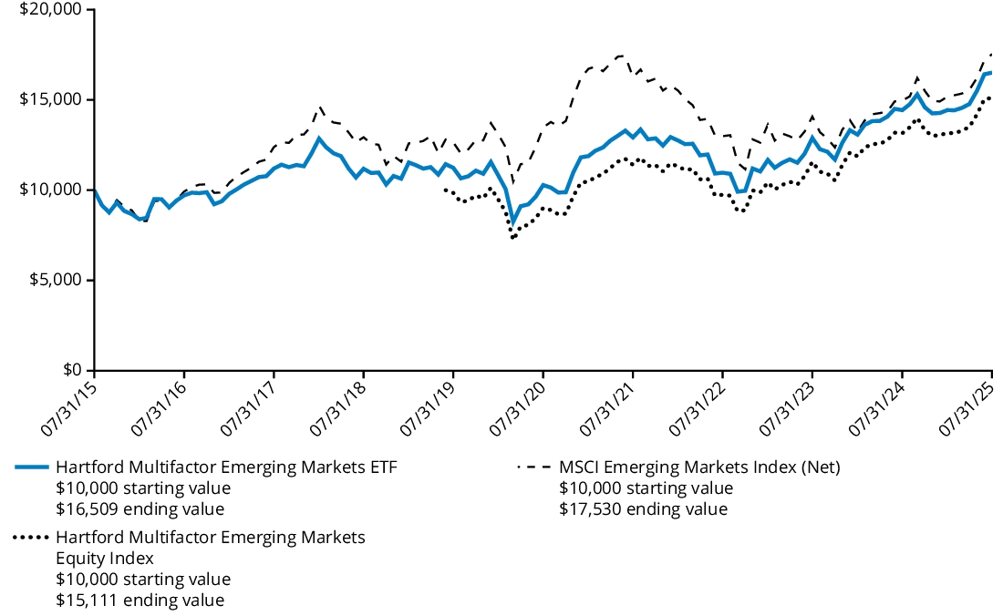 Fund Performance - Growth of 10K
