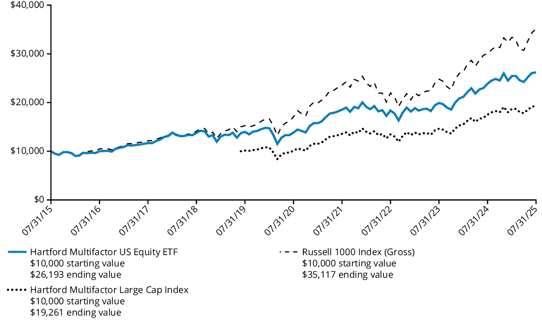 Fund Performance - Growth of 10K