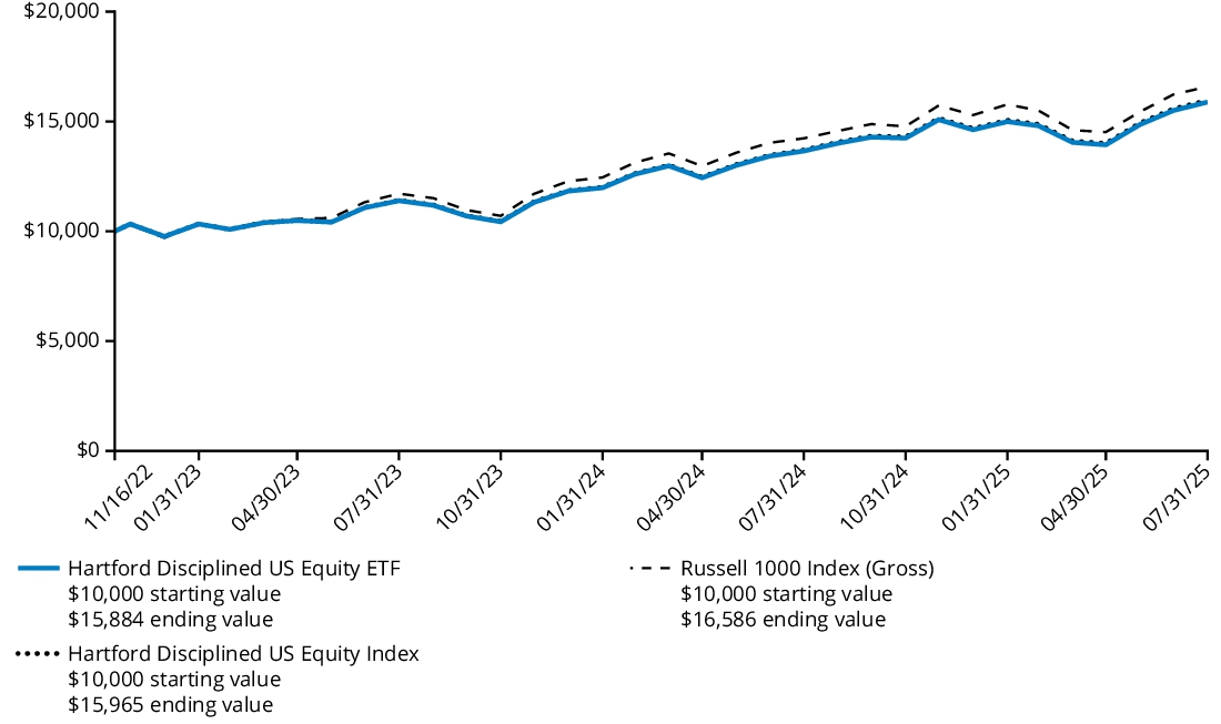 Fund Performance - Growth of 10K