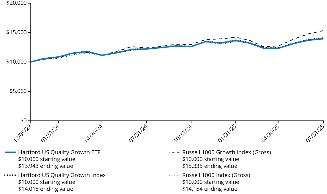 Fund Performance - Growth of 10K