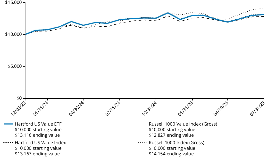 Fund Performance - Growth of 10K