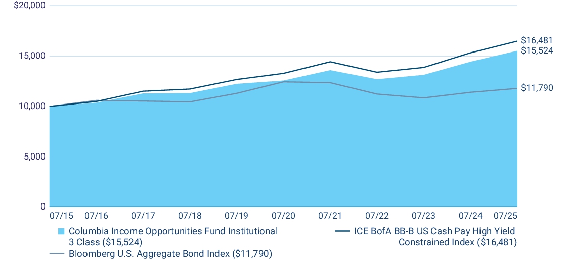 Fund Performance - Growth of 10K