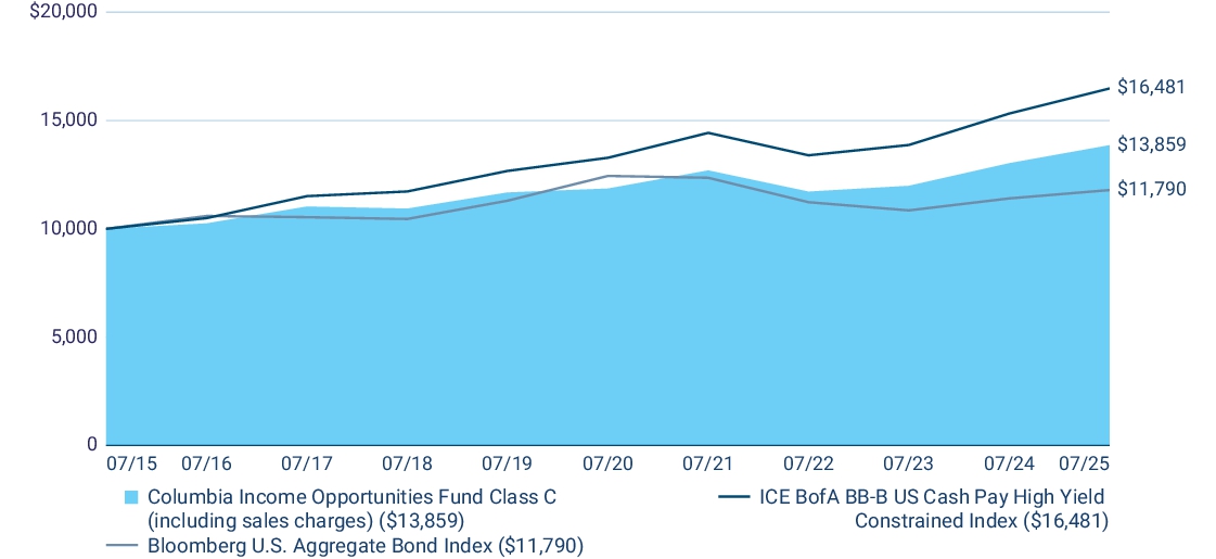 Fund Performance - Growth of 10K