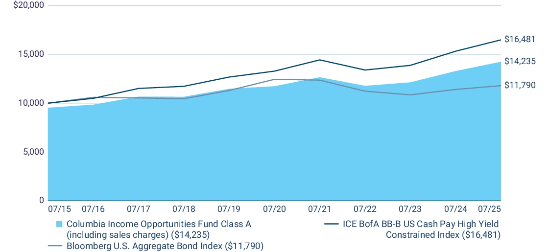 Fund Performance - Growth of 10K