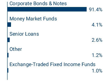 Graphical Representation - Allocation 1 Chart